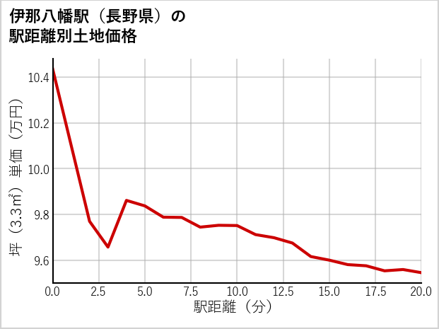 伊那八幡駅（長野県）の徒歩距離別の土地坪単価