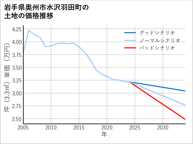 岩手県奥州市水沢羽田町の土地価格推移