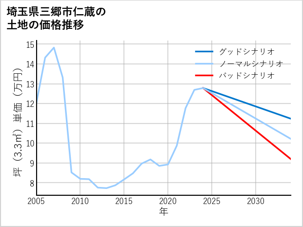 埼玉県三郷市仁蔵の土地価格推移