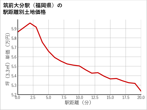 筑前大分駅（福岡県）の徒歩距離別の土地坪単価