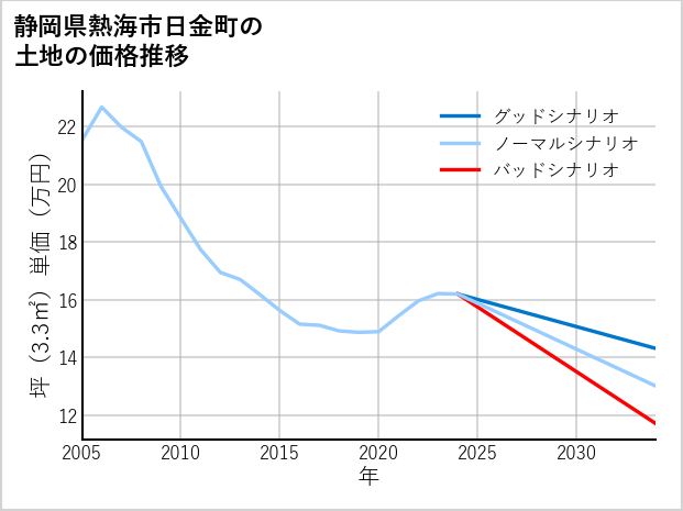 静岡県熱海市日金町の土地価格推移