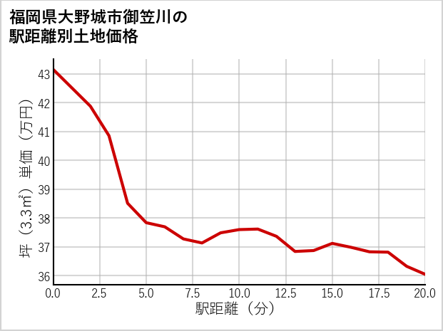 福岡県大野城市御笠川の徒歩距離別の土地坪単価