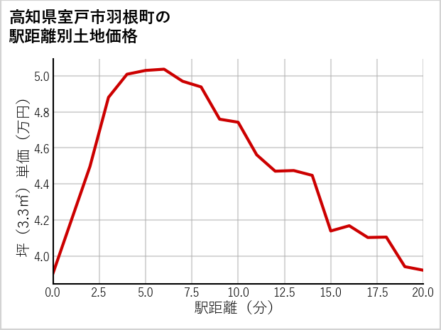 高知県室戸市羽根町の徒歩距離別の土地坪単価