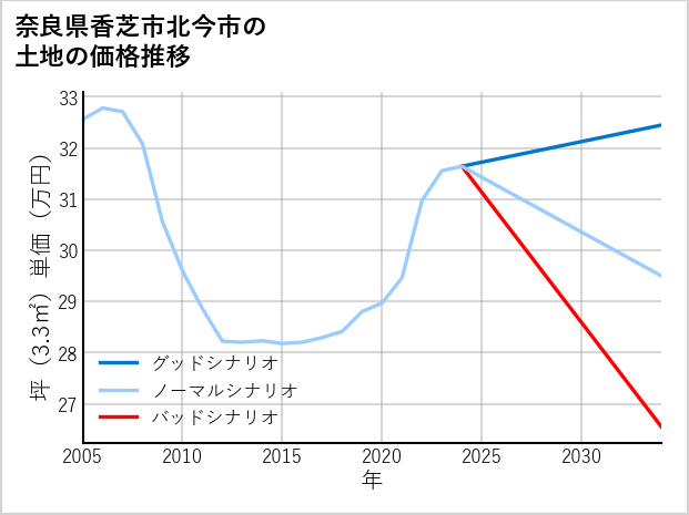 奈良県香芝市北今市の土地価格推移