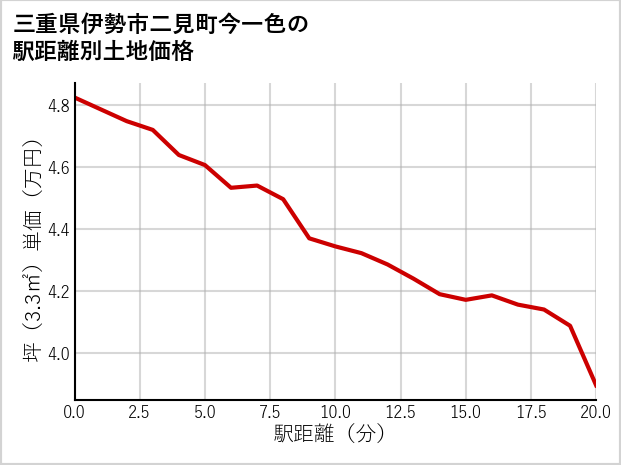 三重県伊勢市二見町今一色の徒歩距離別の土地坪単価