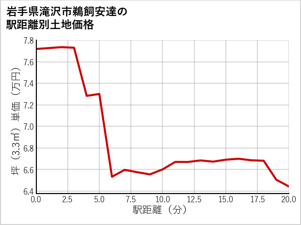 岩手県滝沢市鵜飼安達の徒歩距離別の土地坪単価