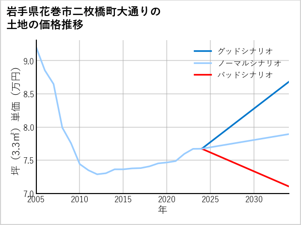 岩手県花巻市二枚橋町大通りの土地価格推移