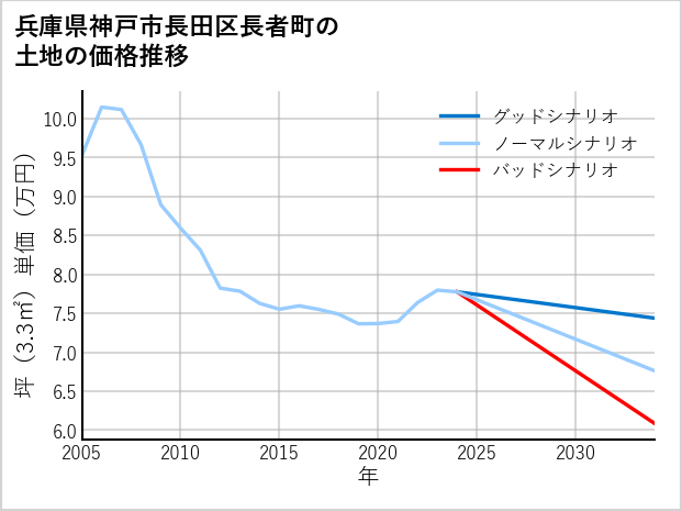 兵庫県神戸市長田区長者町の土地価格推移
