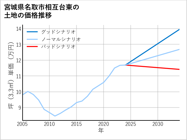 宮城県名取市相互台東の土地価格推移