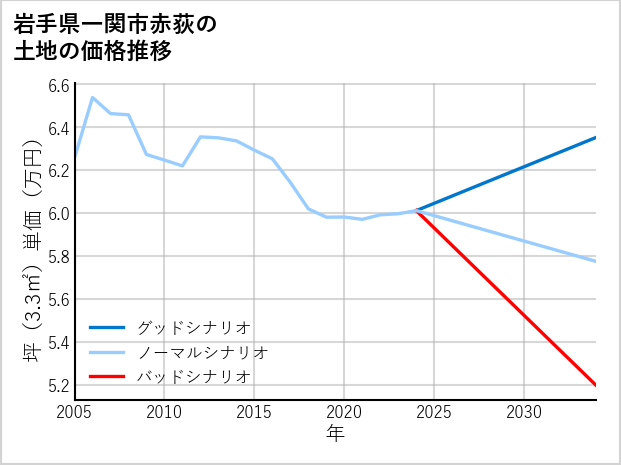 岩手県一関市赤荻の土地価格推移