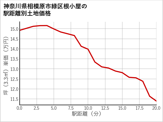 神奈川県相模原市緑区根小屋の徒歩距離別の土地坪単価