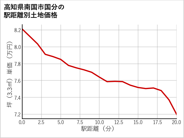 高知県南国市国分の徒歩距離別の土地坪単価