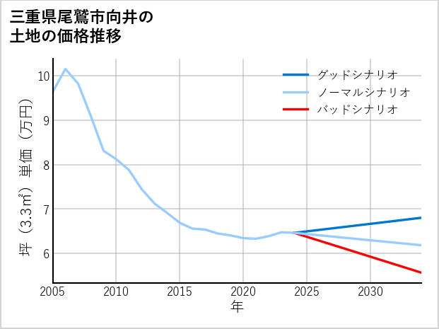 三重県尾鷲市向井の土地価格推移