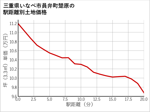 三重県いなべ市員弁町楚原の徒歩距離別の土地坪単価
