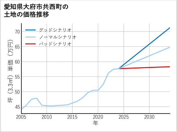 愛知県大府市共西町の土地価格推移