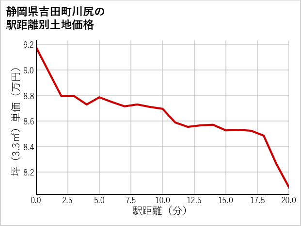 静岡県吉田町川尻の徒歩距離別の土地坪単価