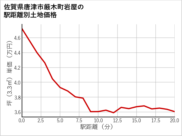 佐賀県唐津市厳木町岩屋の徒歩距離別の土地坪単価