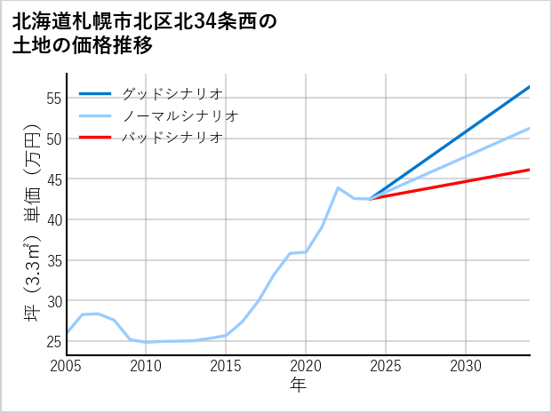 北海道札幌市北区北34条西の土地価格推移
