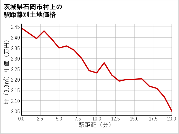 茨城県石岡市村上の徒歩距離別の土地坪単価