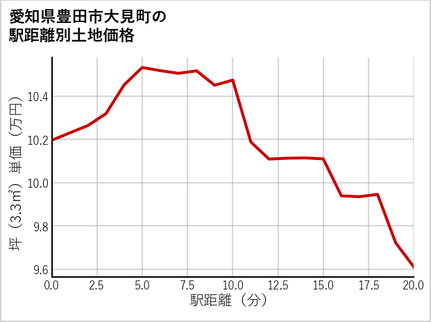 愛知県豊田市大見町の徒歩距離別の土地坪単価