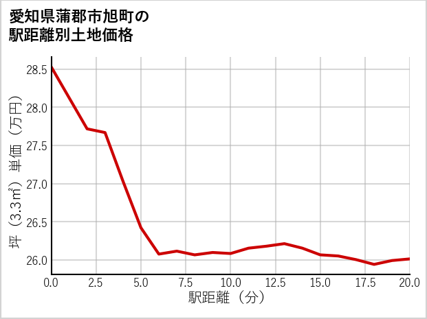 愛知県蒲郡市旭町の徒歩距離別の土地坪単価