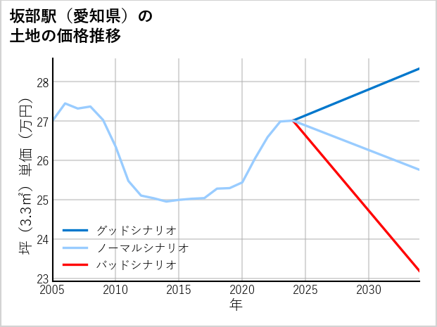 坂部駅（愛知県）の土地価格推移