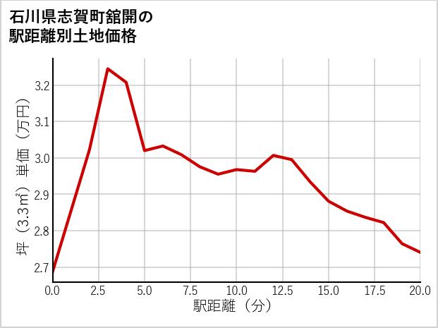 石川県志賀町舘開の徒歩距離別の土地坪単価
