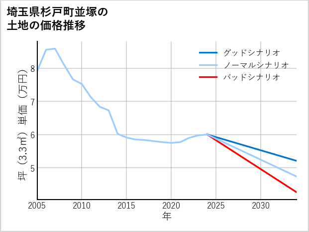 埼玉県杉戸町並塚の土地価格推移