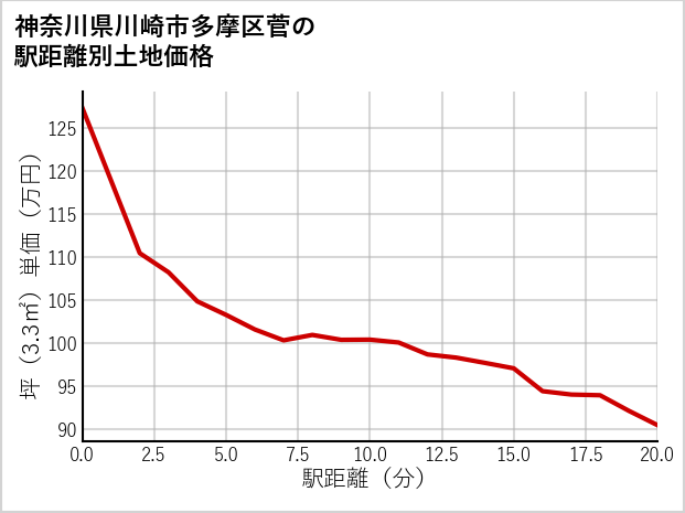 神奈川県川崎市多摩区菅の徒歩距離別の土地坪単価