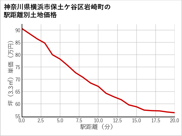 神奈川県横浜市保土ケ谷区岩崎町の徒歩距離別の土地坪単価
