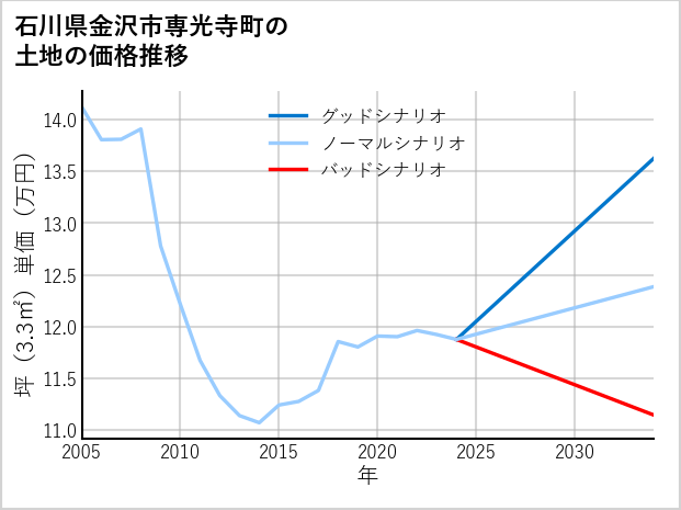 石川県金沢市専光寺町の土地価格推移