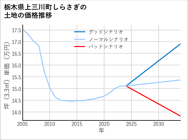 栃木県上三川町しらさぎの土地価格推移