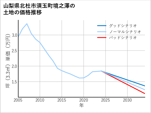 山梨県北杜市須玉町境之澤の土地価格推移