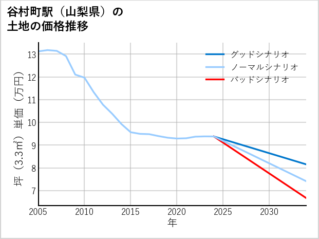 谷村町駅（山梨県）の土地価格推移