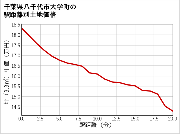 千葉県八千代市大学町の徒歩距離別の土地坪単価