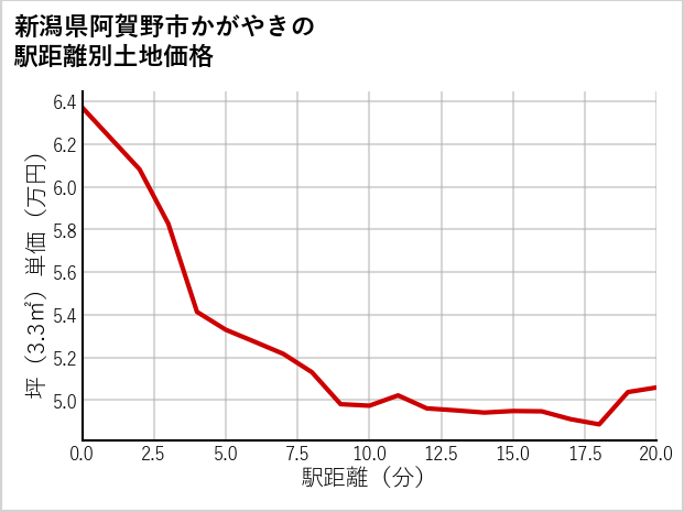 新潟県阿賀野市かがやきの徒歩距離別の土地坪単価
