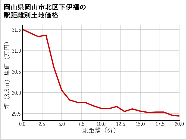 岡山県岡山市北区下伊福の徒歩距離別の土地坪単価