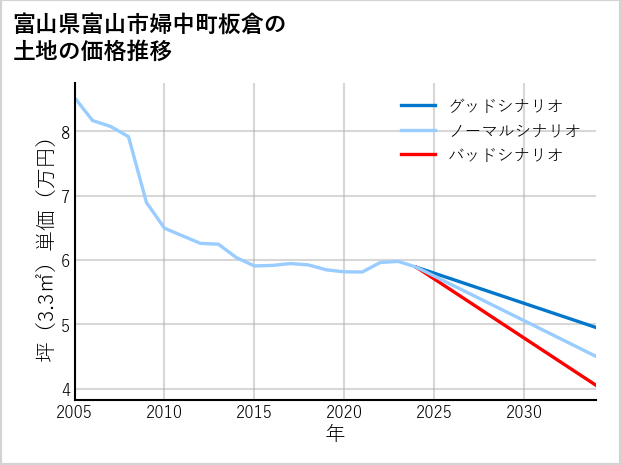 富山県富山市婦中町板倉の土地価格推移