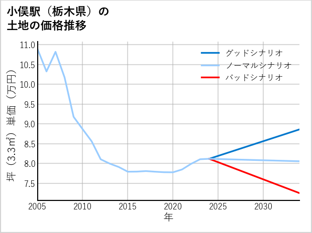 小俣駅（栃木県）の土地価格推移