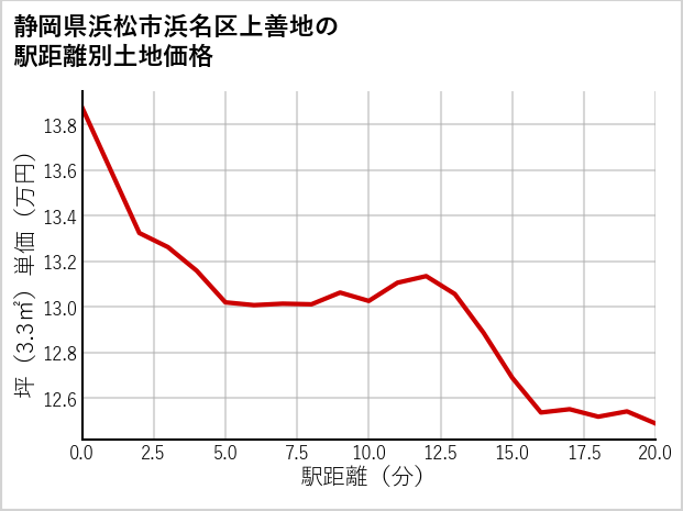 静岡県浜松市浜名区上善地の徒歩距離別の土地坪単価