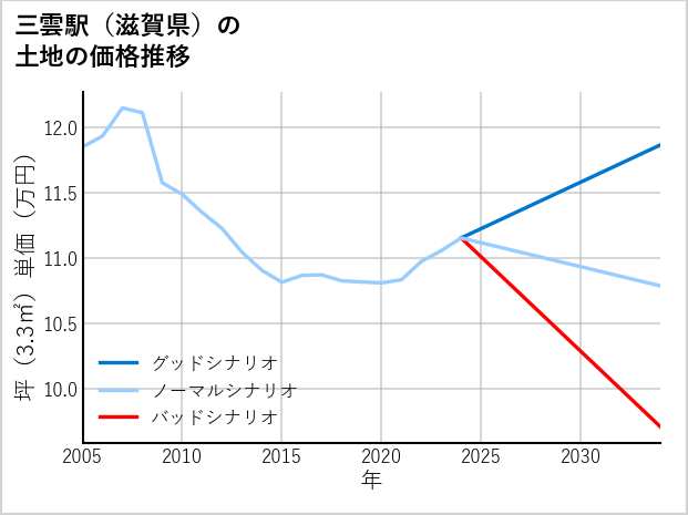三雲駅（滋賀県）の土地価格推移
