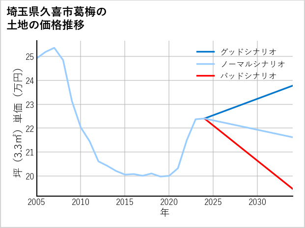 埼玉県久喜市葛梅の土地価格推移