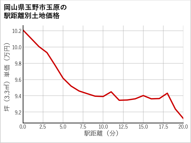 岡山県玉野市玉原の徒歩距離別の土地坪単価