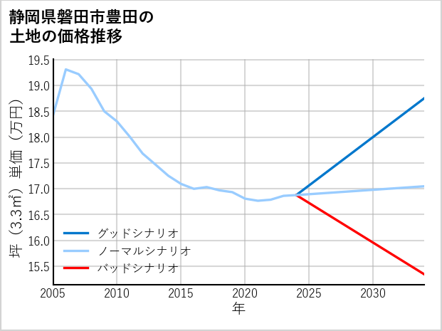 静岡県磐田市豊田の土地価格推移