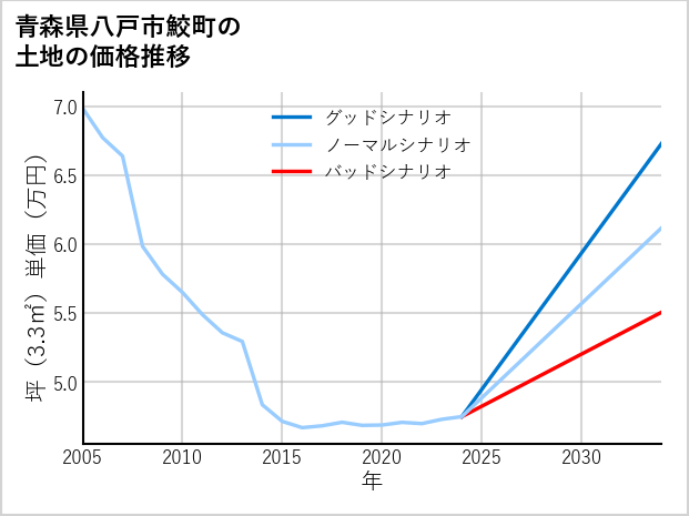 青森県八戸市鮫町の土地価格推移