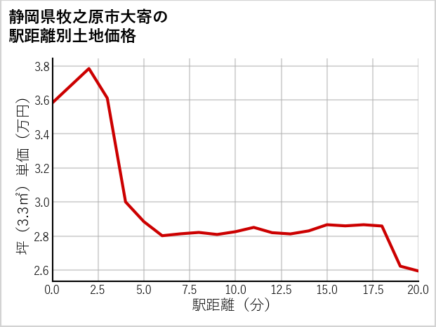 静岡県牧之原市大寄の徒歩距離別の土地坪単価