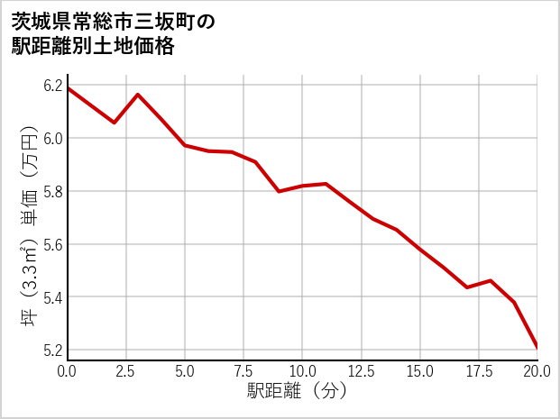 茨城県常総市三坂町の徒歩距離別の土地坪単価