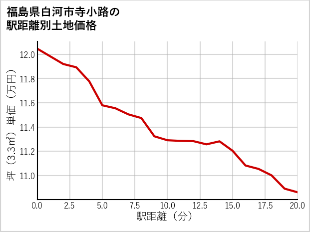 福島県白河市寺小路の徒歩距離別の土地坪単価