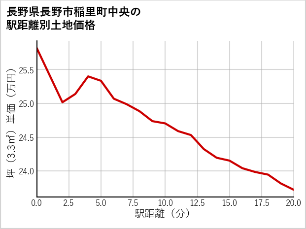 長野県長野市稲里町中央の徒歩距離別の土地坪単価