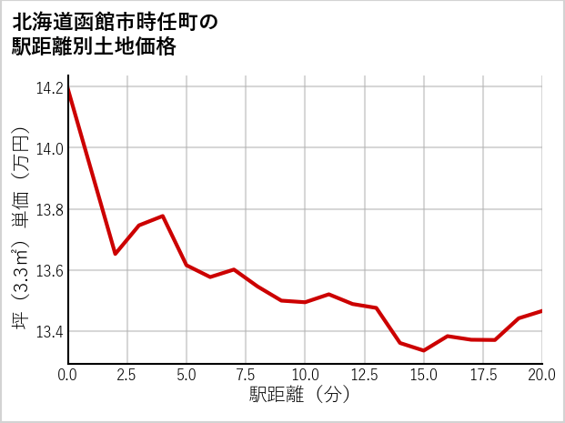 北海道函館市時任町の徒歩距離別の土地坪単価